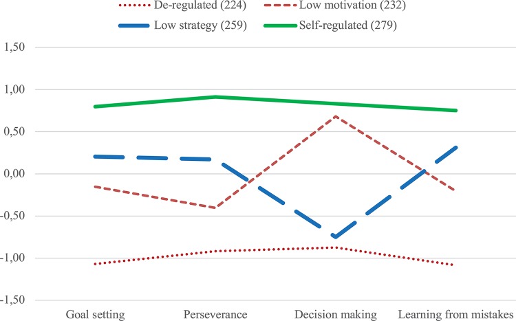 FIGURE 3