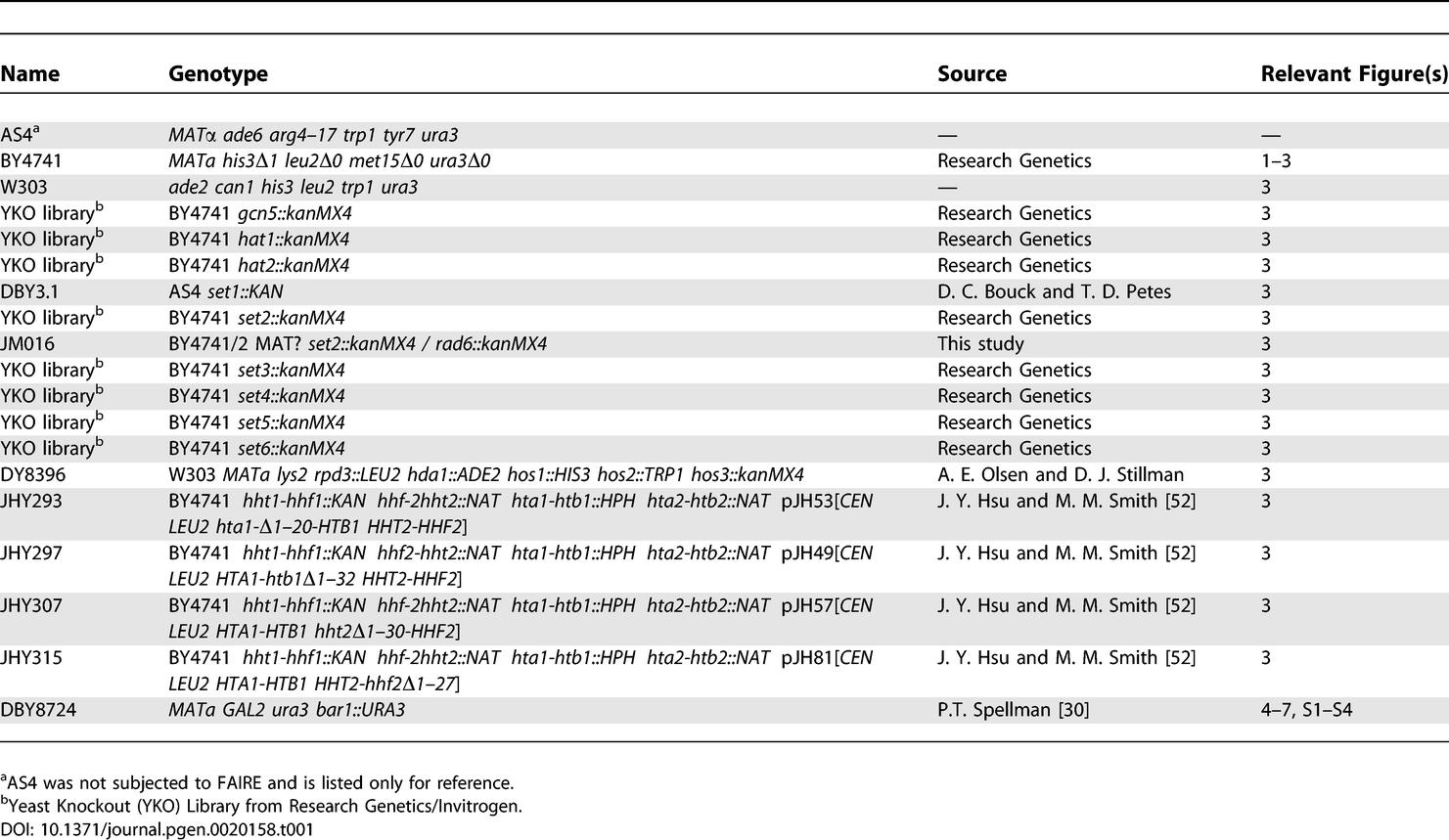 graphic file with name pgen.0020158.t001.jpg