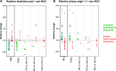 Tumor stiffness and phase angle gauge pathologic response at
end–neoadjuvant chemotherapy (NAC) and early at 1.1, respectively.
(A) The change in tumor bed stiffness at post-NAC relative to pre-NAC is
shown for all participants (left) and consecutively as a function of the
individual receptor status of the patient. Green circles indicate
participants with pathologic complete response, while red circles indicate
participants with partial pathologic response (as established from
histopathologic analysis after surgery). A stable or rising ratio is
indicative of resistance, while a drop in this ratio is indicative of
response. As expected, most responders belong to the triple-negative breast
cancer (TNBC) receptor status group. The horizontal gray region indicates
the repeatability coefficient. (B) The change in phase angle within the
tumor region after the first cycle (1.1) relative to pre-NAC is shown for
all participants (left) and consecutively as a function of the individual
receptor status of the patient. Here, a drop in phase angle is indicative of
resistance while a rise is indicative of response.