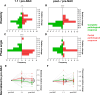 Changes in biomechanics at different time points. (A–D)
Histograms of the relative change for elasticity for cycle 1.1 and following
neoadjuvant chemotherapy (NAC) normalized to before NAC (A, B) and phase
angle for cycle 1.1 and following NAC normalized to before NAC (C, D),
respectively. (E, F) Stem plots are shown for the elasticity (E) and phase
angle (F) normalized to before NAC for postcycle 1.1 and following NAC. Note
that these measures originate before NAC and after NAC from the tumor
footprint while at 1.1 from the tumor region of interest. Green indicates
all participants with complete pathologic response and red indicates all
participants with partial pathologic response. * P < .05,
*** P < .001.