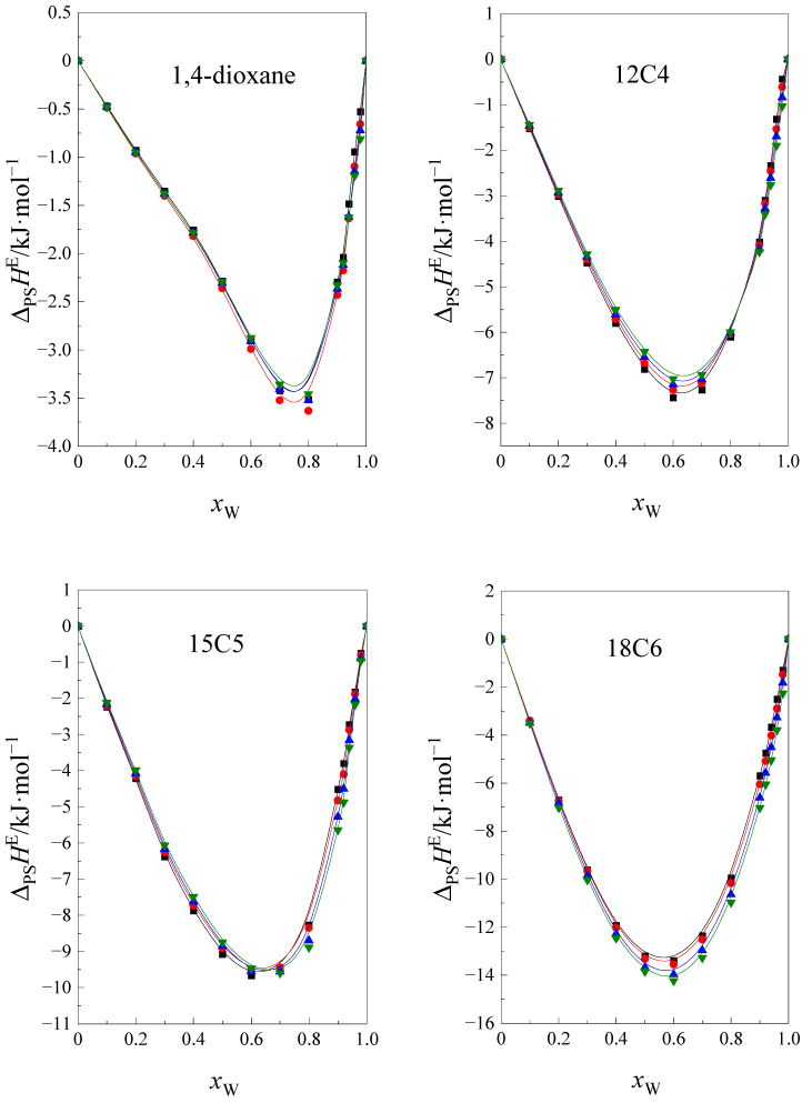 Effect Of The Temperature On The Process Of Preferential Solvation Of Dioxane Crown