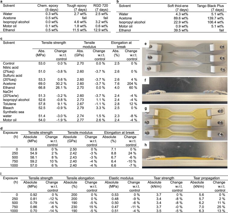 Extended Data Fig. 3