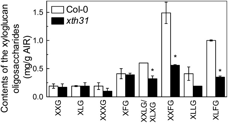 Figure 7.