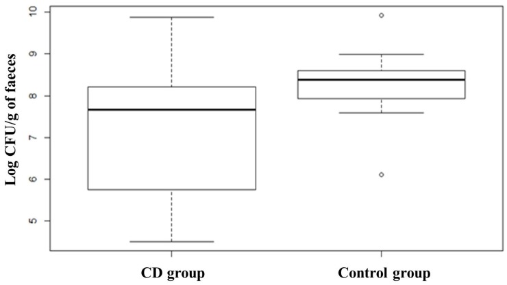 Figure 10