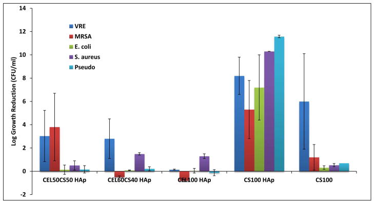 Figure 7