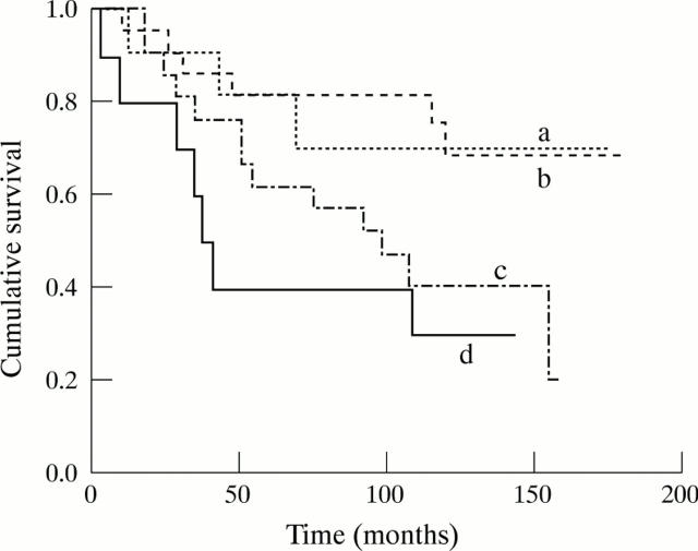 Figure 4  