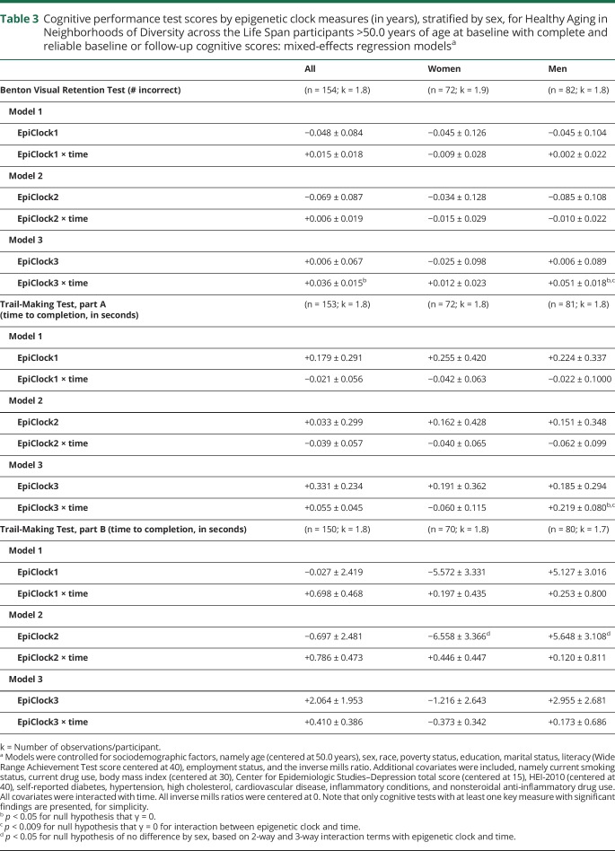 graphic file with name NEUROLOGY2019978775TT3.jpg