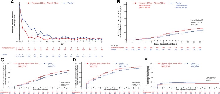 ALT TEXT: A series of 5 line graphs showing symptom changes over time. The 5 graphs show that the NMV/r treated group generally had lower percentages of patients with severe symptoms, higher percentages of patients achieving sustained resolution of moderate-to-severe symptoms, higher percentages of patients achieving sustained resolution of overall symptoms, higher percentages of patients achieving sustained alleviation of overall symptoms, and lower percentages of patients who had worsening symptoms. Hazard ratios, 95% CIs, and P-values are included