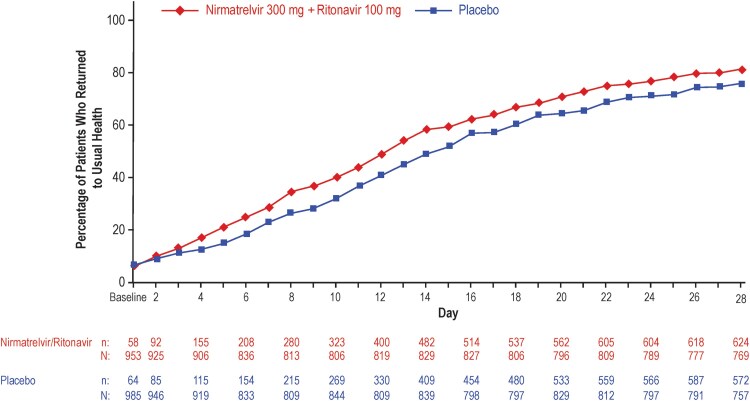 ALT TEXT: A line graph showing the percentage of participants who reported a return to usual health on each day from baseline until Day 28, showing that the NMV/r-treated group had higher percentages on each day beginning at Day 4