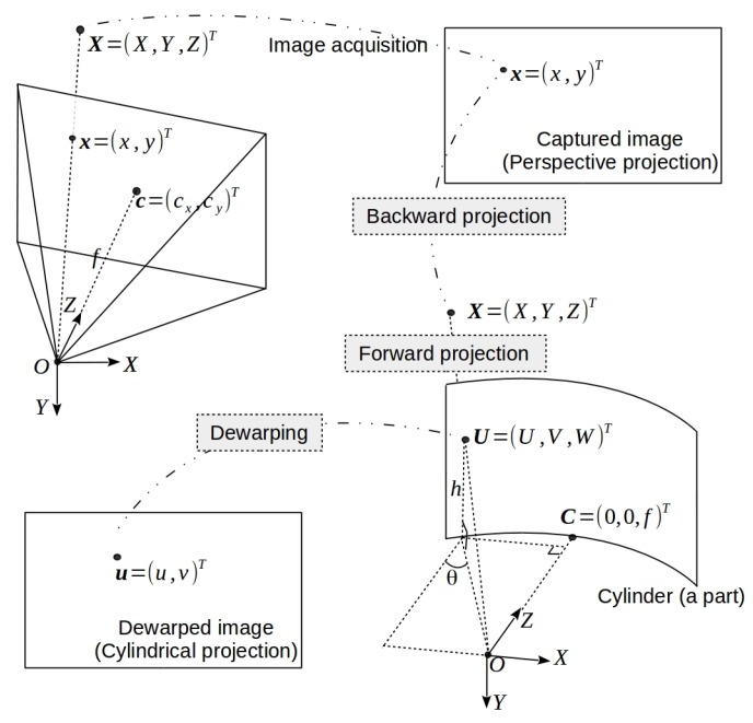 Figure 2