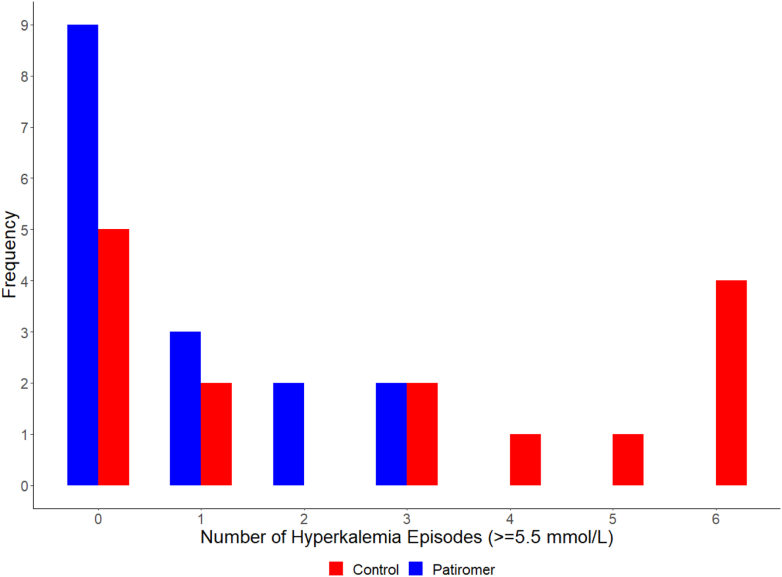 Figure 3