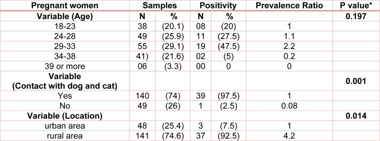 Table 2