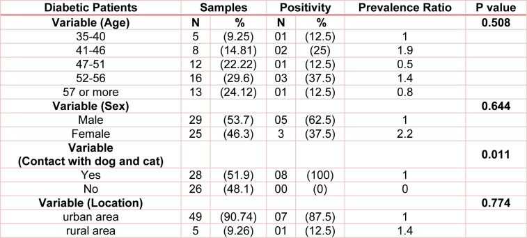 Table 3