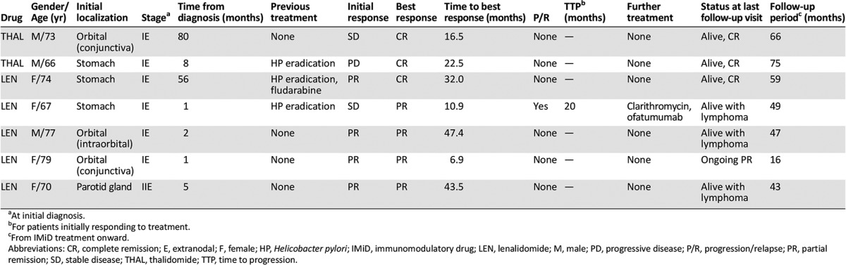 graphic file with name theoncologist_15176t2.jpg