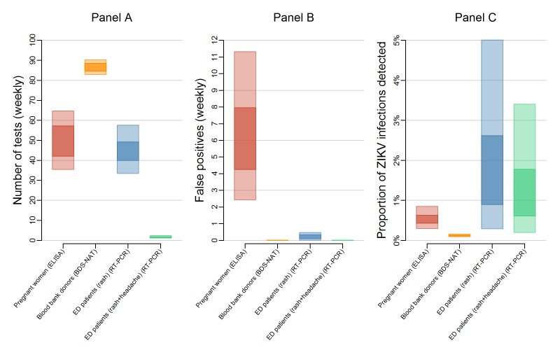 Figure 2. Expected tests, false positives, and proportion of ZIKV infections detected for different surveillance strategies. Panel A shows the 50% uncertainty interval (UI, dark) and 95% UI (light) for the expected number of tests needed per week to test pregnant women (red), blood bank donations (orange), patients in emergency departments exhibiting rash (blue), and patients in emergency departments exhibiting rash and headache (green) in a population of 100,000 people. Panel B shows the estimated weekly number of false positives in a population of 100,000 people. The number of tests and false positives (Panels A and B) for pregnant women and blood donor testing do not change relative to ZIKV incidence. Estimates for ED patients reflect the relatively high transmission scenario of 1 infection per 1,000 people per week. Panel C shows the proportion of true ZIKV infections that would be detected if ZIKV transmission was occurring.