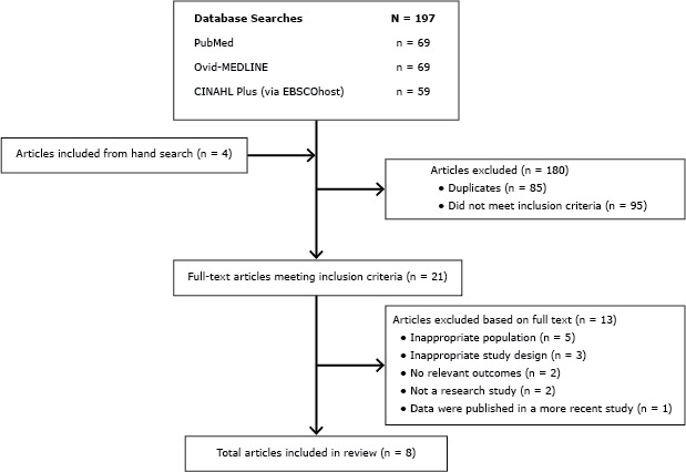 The flow diagram shows the number of articles obtained from each database published betweeen January 2003 and March 2014. A total of 197 articles were retrieved from the 3 databases of interest: PubMed, 69 articles; Ovid-Medline, 69 articles; and CINAHL Plus (via EBSCOhost), 59 articles. An additional 4 articles were found during a hand search of reference lists in related literature. Before full text review, 85 duplicates and 95 articles that did not meet the inclusion criteria, as determined by their abstracts, were removed. This resulted in the exclusion of 180 articles. Full-text review was conducted on the 21 articles meeting abstract criteria. A total of 13 articles were excluded for 1 or more of the following reasons: 5 because the age of the population was outside the range of interest (5 to 12 years), 3 because the study design was observational and not experimental, 2 because they lacked relevant outcomes such as food preferences, 1 because the data were revisited in greater detail in a newer publication, and 2 because the study did not include an intervention. All authors reviewed the 8 eligible articles and collectively decided that they were appropriate for inclusion.