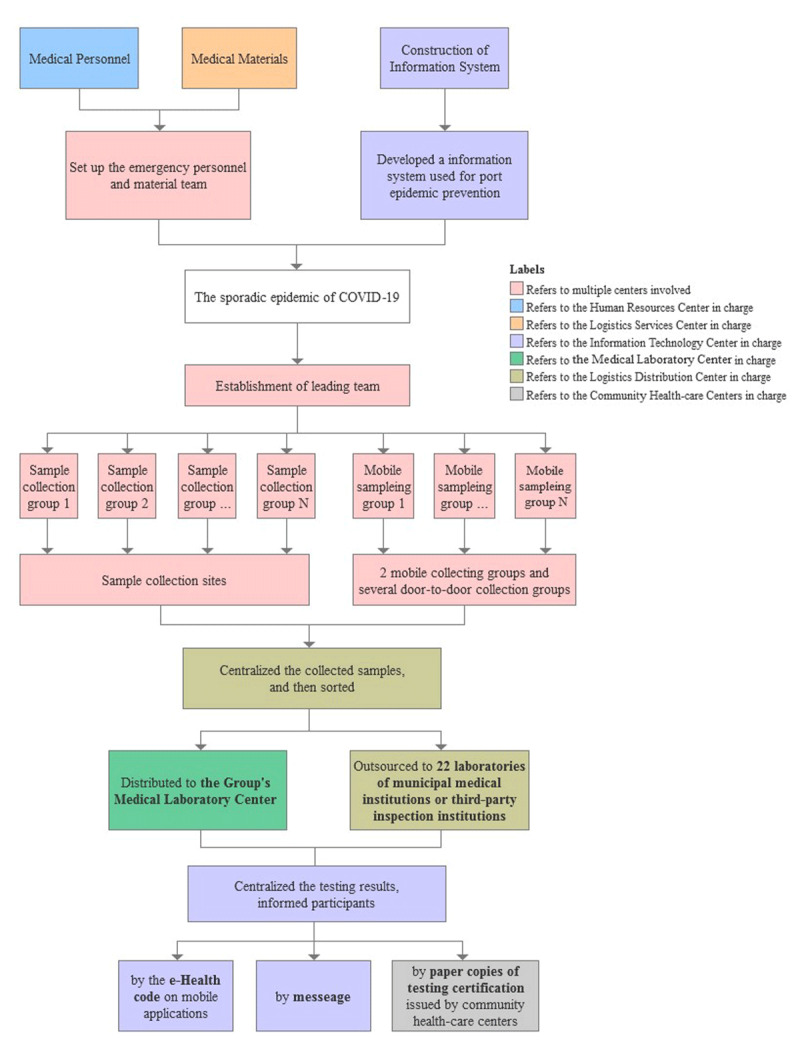 The flow chart of large-scale screening program conducted by the Hospital Group