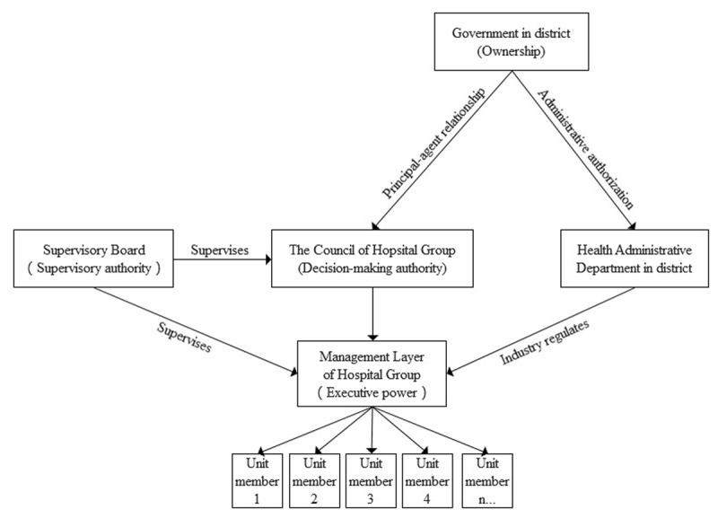 The internal governance structure of Hospital Group and its relationships with governments and relevant departments