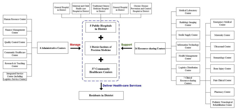 Construction of the integrated health-care system in Luohu District