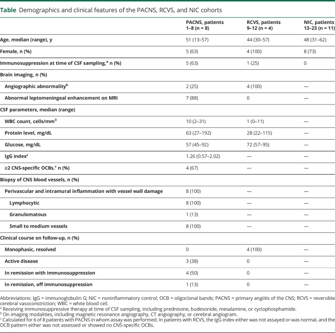 graphic file with name NEUROLOGY2018923532TT1.jpg