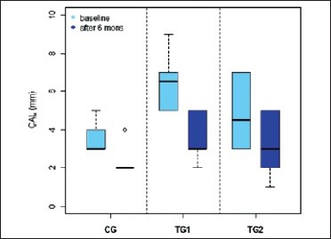 Box plot 2