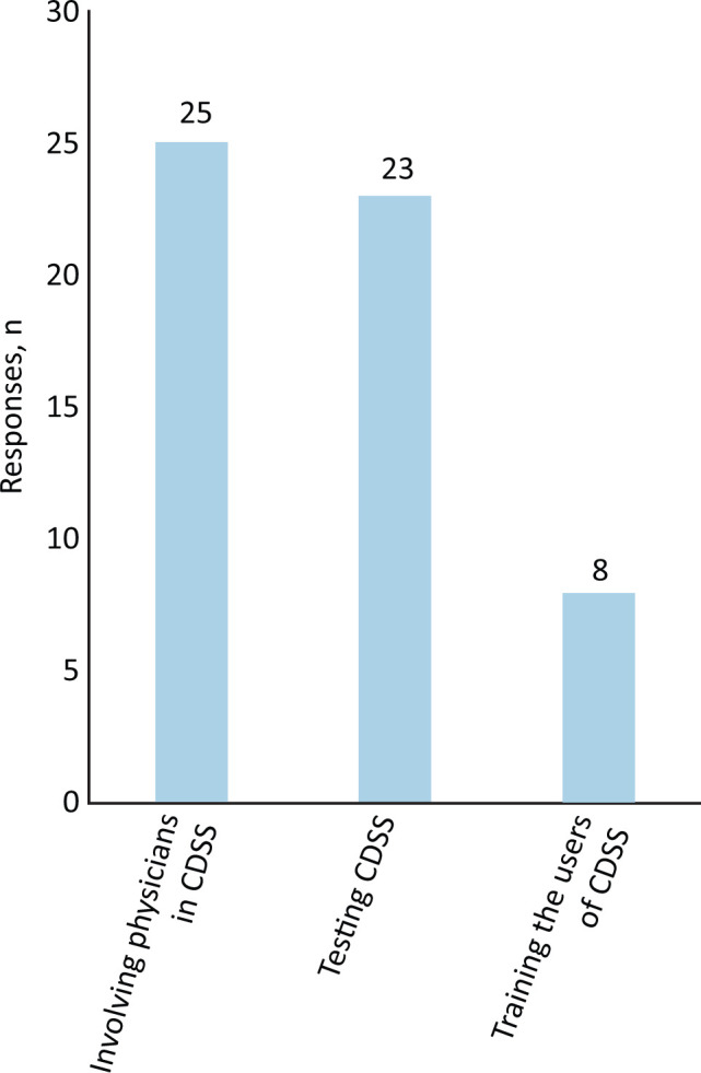 Fig 1.