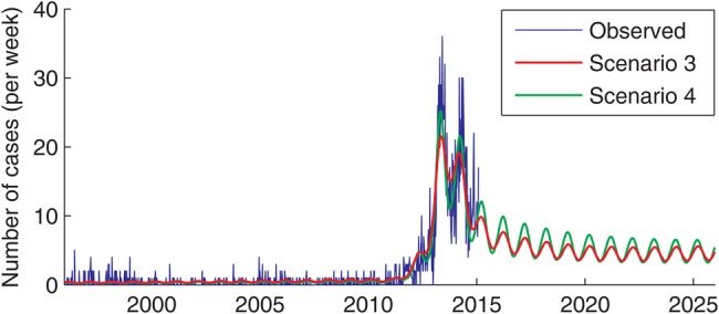 Figure 4.