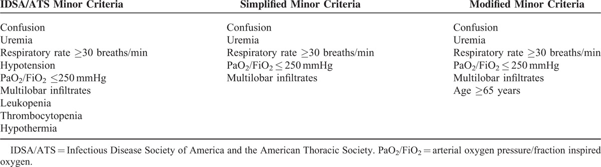 Modified IDSA/ATS Minor Criteria for Severe Community-Acquired ...