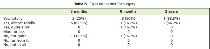 Table IV: Results of Visual Analogue Scale (VAS)