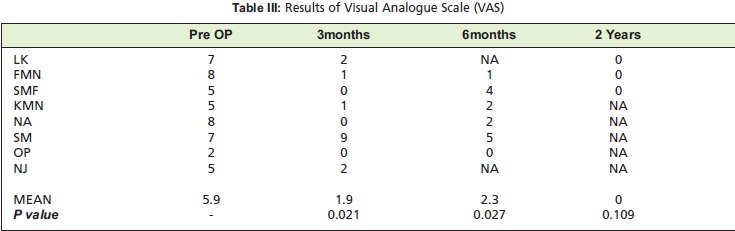 Table III: Results of Visual Analogue Scale (VAS)