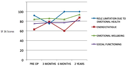 Fig. 3: Graphical depiction of SF 36 scores reflecting emotional health.