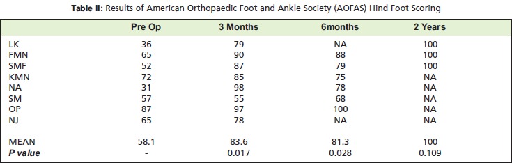 Table II: Results of American Orthopaedic Foot and Ankle Society (AOFAS) Hind Foot Scoring