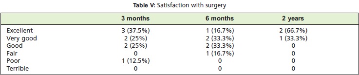 Table V: Satisfaction with surgery