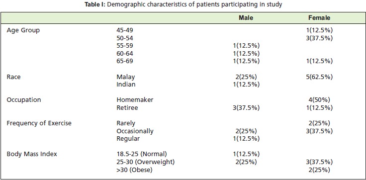 Table I: Demographic characteristics of patients participating in study