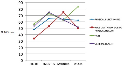 Fig. 2: Graphical depiction of SF 36 scores reflecting physical health.