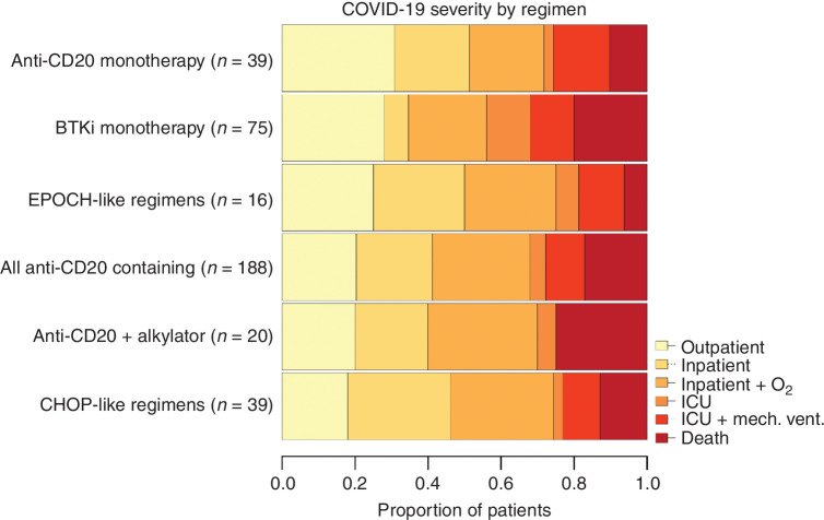 Figure 2. Descriptive outcomes for patients receiving various regimens. Barplot demonstrating rates of the ordinal outcome for patients recently treated for B-lymphoid malignancies stratified by the type of regimen received. No statistical comparisons between these groups were undertaken due to small numbers of patients in some of these categories, and these data are presented for the purposes of description only. More data on regimens received by the patients in this study is presented in the supplement.