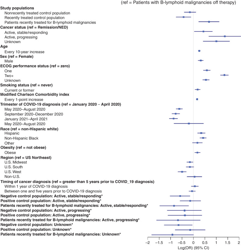 Figure 1. Factors associated with COVID-19 severity. Forest plot visualization of the independent association of the covariates in the primary analysis with COVID-19 severity. Associations are represented as the log of the odds ratio of COVID-19 severity. Interaction terms are indicated with an asterisk.