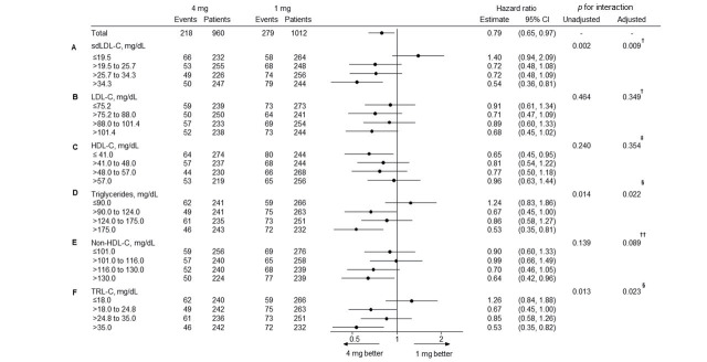 Fig.3. Risk of MACE and treatment groups by subgroups according to baseline lipid marker quartile