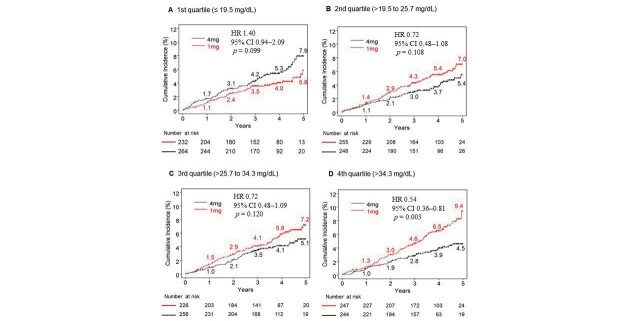 Fig.2. Cumulative incidence of MACE stratified by treatment groups in subgroups according to baseline sdLDL-C quartile