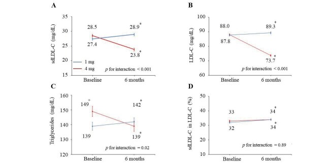 Fig.1. Changes in lipid makers from baseline to 6 months in high- and low-dose groups in random cohort population