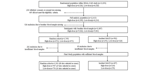 Supplementary Fig.1. Case-cohort design within REAL-CAD study