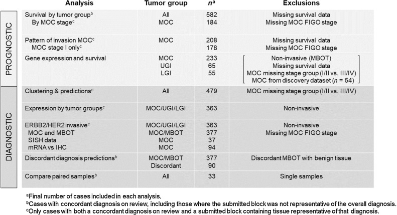 Figure 1. Schema of study numbers for each analysis to describe different cohort numbers due to pathology review and missing data. MOC, mucinous ovarian carcinoma; MBOT, mucinous borderline ovarian tumor; LGI, lower gastrointestinal; UGI, upper gastrointestinal; SISH, silver in situ hybridization.