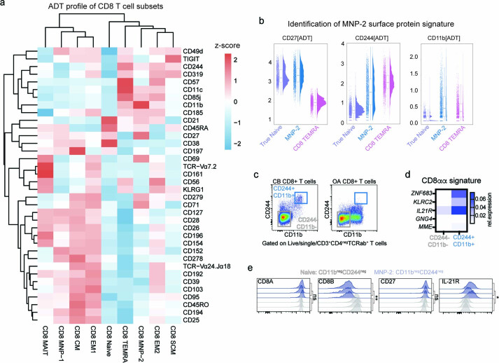 Extended Data Fig. 6