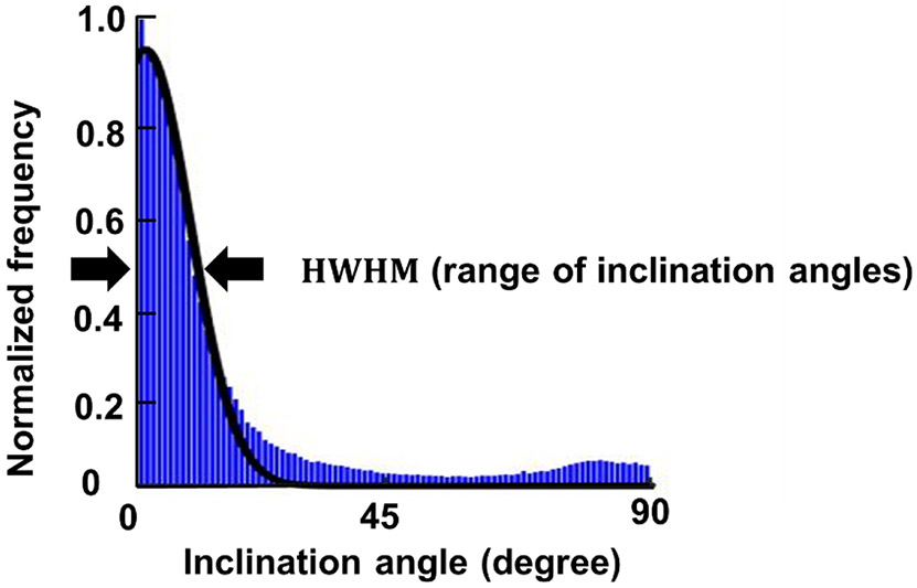 Figure 5.