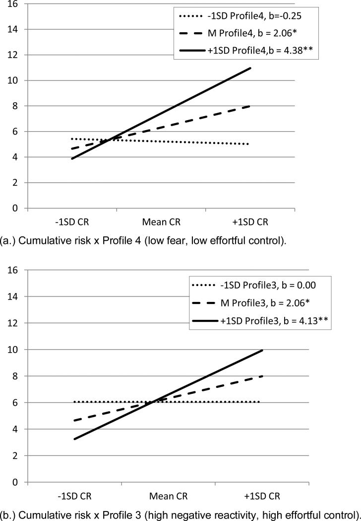 Figure 4a-b