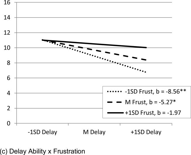 Figure 2a-c