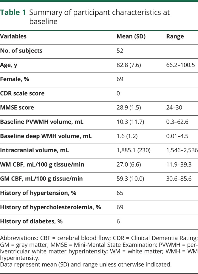 graphic file with name NEUROLOGY2017853242TT1.jpg