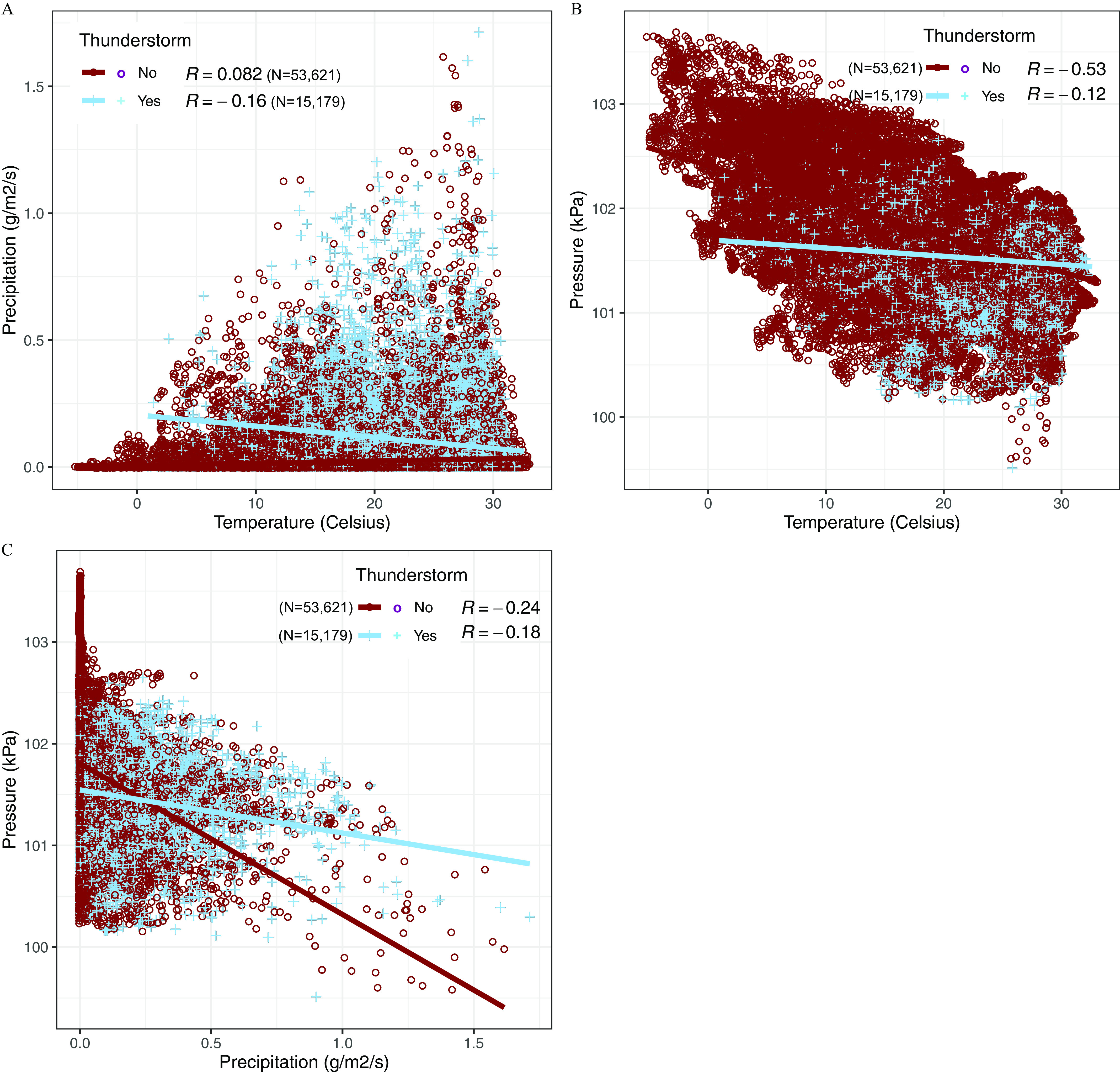 Figure 3 is a set of three scatter plots, plotting precipitation (grams per meter squared per second), ranging from 0.0 to 1.75 in increments of 0.25; pressure (kilopascals), ranging from 99.5 to 104 in increments of 0.5; and pressure (kilopascals), ranging from 99.5 to 104 in increments of 0.5 (y-axis) across temperature (Celsius), ranging from −5 to 35 in increments of 5; temperature (Celsius), ranging from −5 to 35 in increments of 5; and Precipitation (grams per meter squared per second), ranging from 0.0 to 1.75 in increments of 0.25 (x-axis) for thunderstorm in terms of yes and no.