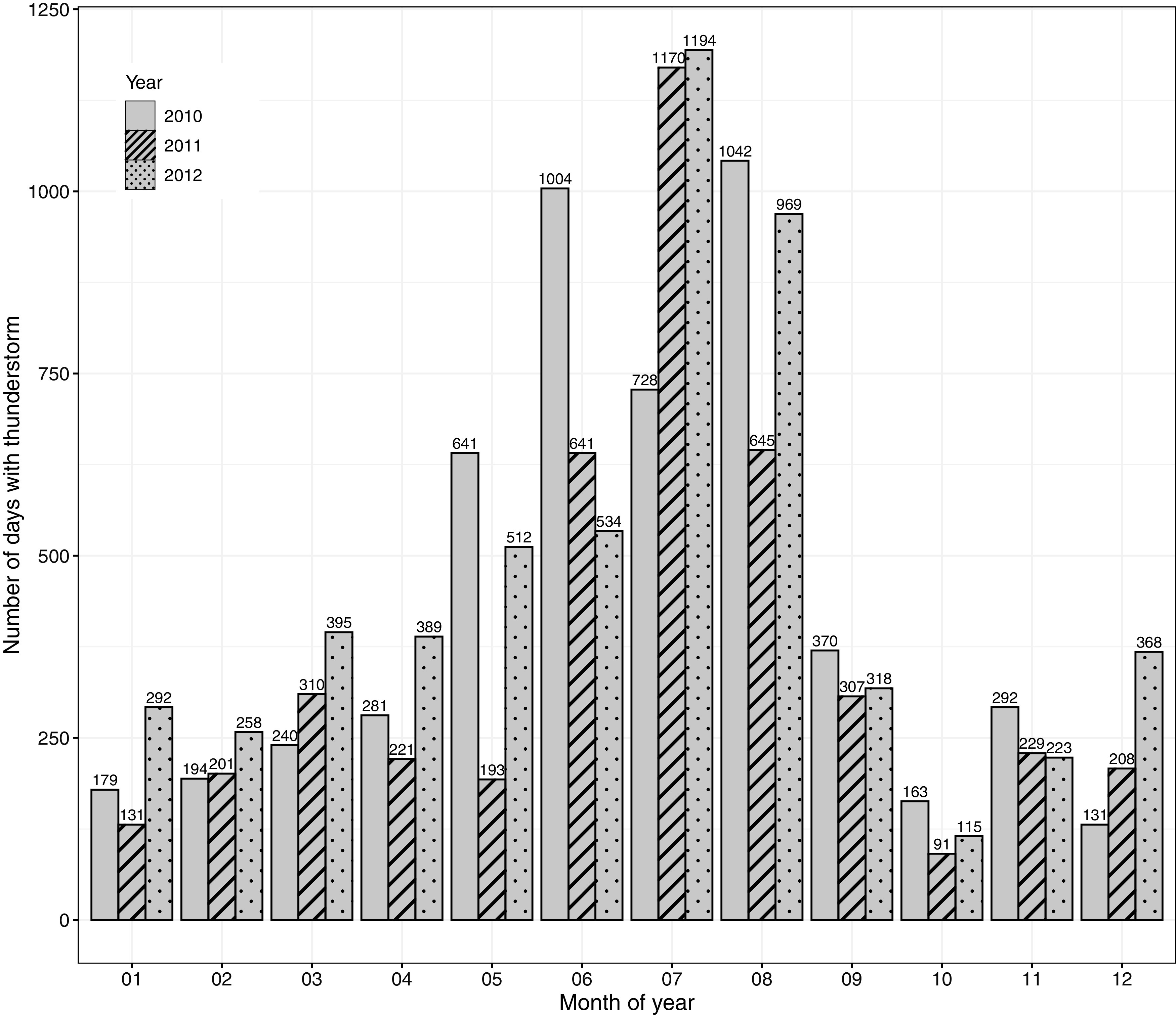 Figure 2 is a clustered bar graph, plotting number of days with thunderstorm, ranging from 0 to 1,250 in increments of 125 (y-axis) across month of year, ranging from 01 to 12 in unit increments (x-axis) for the years from 2010 to 2012.