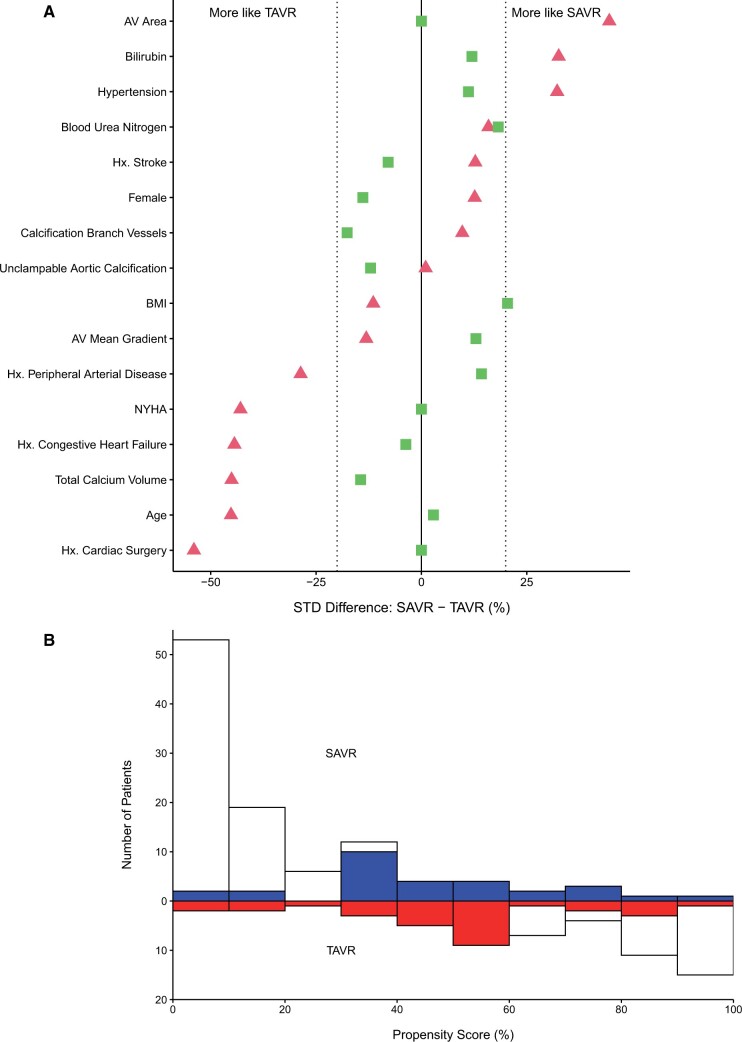 Figure 3: